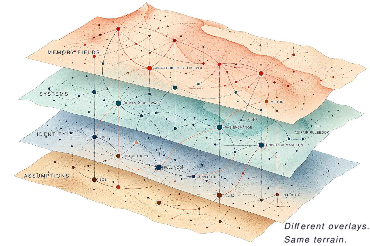 Four connected map layers, top to bottom: Memory Fields, Systems, Identity, and Assumptions. Caption: Different overlays. Same terrain.